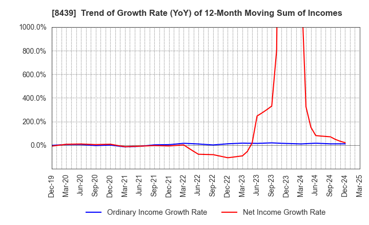 8439 Tokyo Century Corporation: Trend of Growth Rate (YoY) of 12-Month Moving Sum of Incomes
