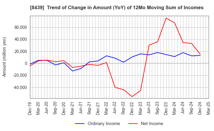 8439 Tokyo Century Corporation: Trend of Change in Amount (YoY) of 12Mo Moving Sum of Incomes