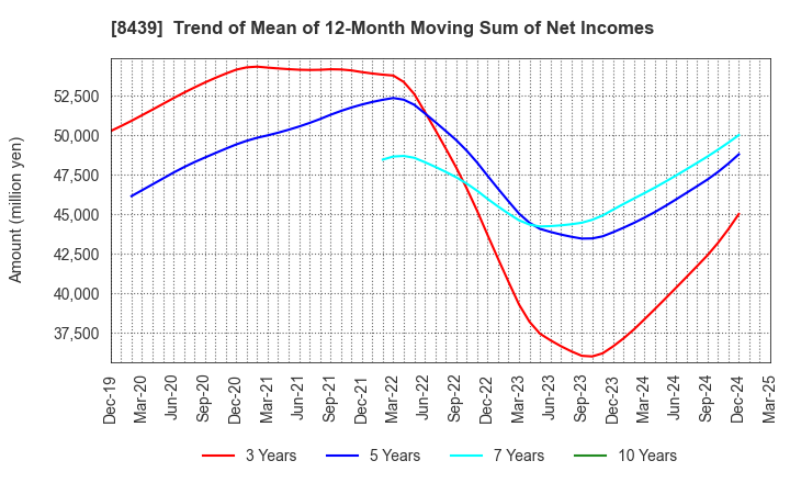 8439 Tokyo Century Corporation: Trend of Mean of 12-Month Moving Sum of Net Incomes