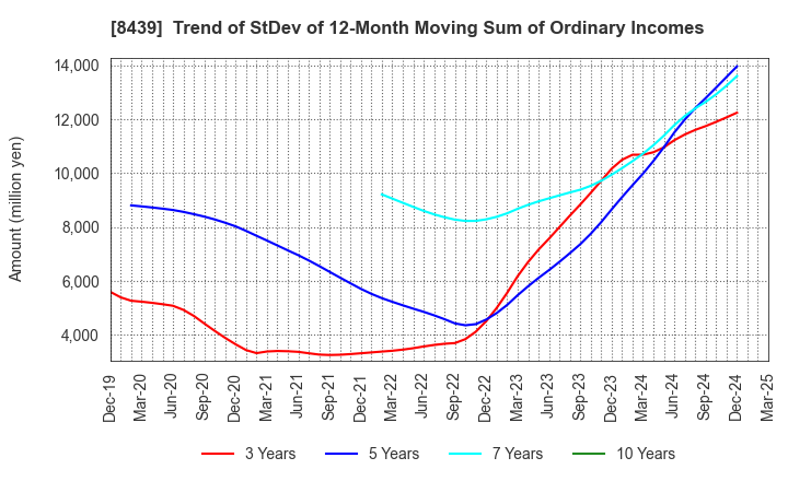 8439 Tokyo Century Corporation: Trend of StDev of 12-Month Moving Sum of Ordinary Incomes