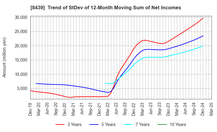 8439 Tokyo Century Corporation: Trend of StDev of 12-Month Moving Sum of Net Incomes