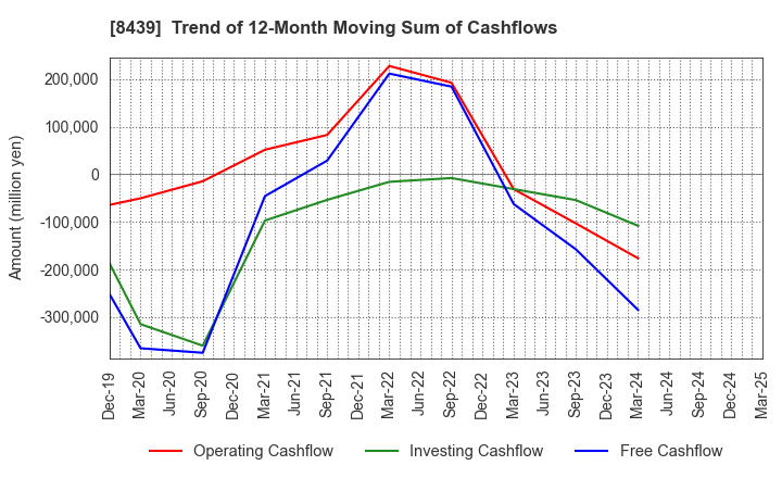 8439 Tokyo Century Corporation: Trend of 12-Month Moving Sum of Cashflows