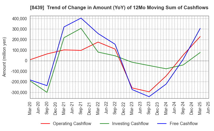 8439 Tokyo Century Corporation: Trend of Change in Amount (YoY) of 12Mo Moving Sum of Cashflows