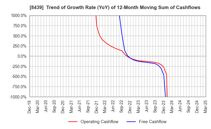 8439 Tokyo Century Corporation: Trend of Growth Rate (YoY) of 12-Month Moving Sum of Cashflows