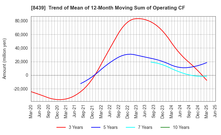 8439 Tokyo Century Corporation: Trend of Mean of 12-Month Moving Sum of Operating CF