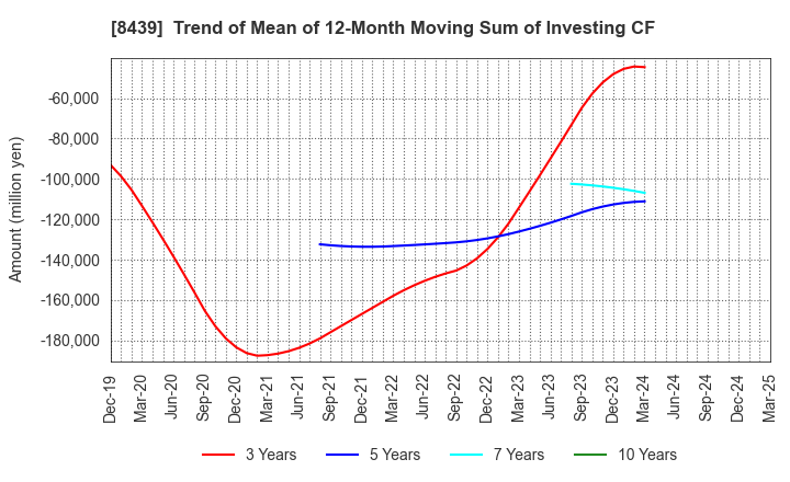8439 Tokyo Century Corporation: Trend of Mean of 12-Month Moving Sum of Investing CF