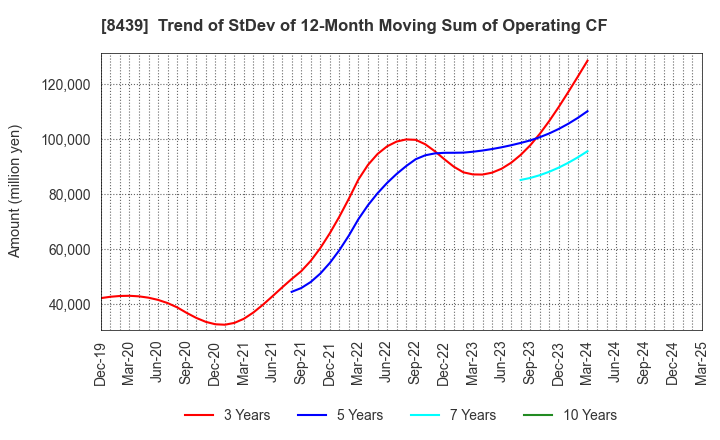 8439 Tokyo Century Corporation: Trend of StDev of 12-Month Moving Sum of Operating CF