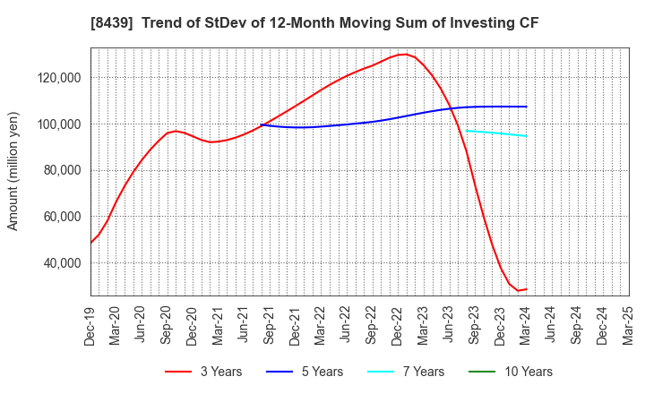 8439 Tokyo Century Corporation: Trend of StDev of 12-Month Moving Sum of Investing CF