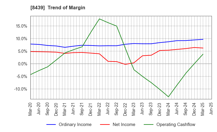 8439 Tokyo Century Corporation: Trend of Margin
