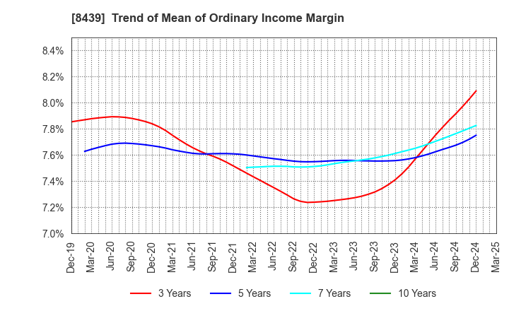 8439 Tokyo Century Corporation: Trend of Mean of Ordinary Income Margin