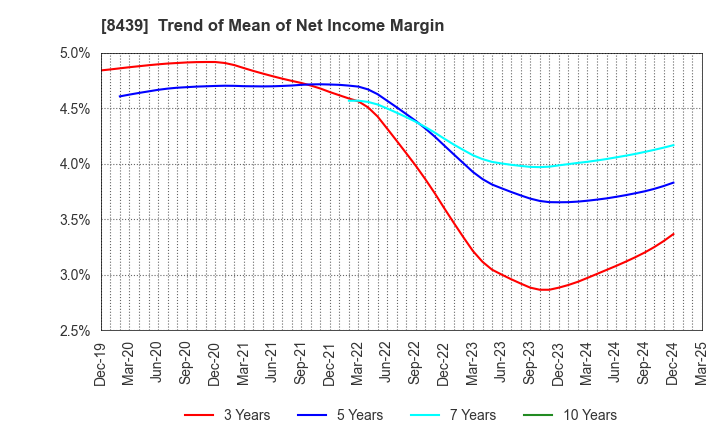 8439 Tokyo Century Corporation: Trend of Mean of Net Income Margin
