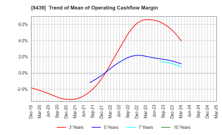 8439 Tokyo Century Corporation: Trend of Mean of Operating Cashflow Margin
