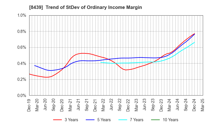 8439 Tokyo Century Corporation: Trend of StDev of Ordinary Income Margin