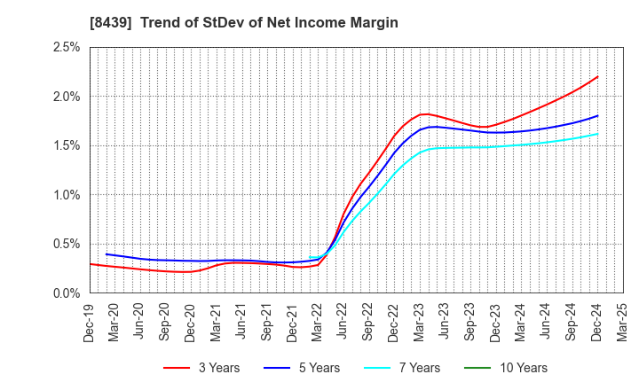 8439 Tokyo Century Corporation: Trend of StDev of Net Income Margin