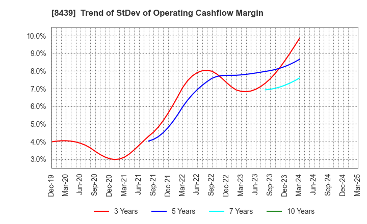 8439 Tokyo Century Corporation: Trend of StDev of Operating Cashflow Margin