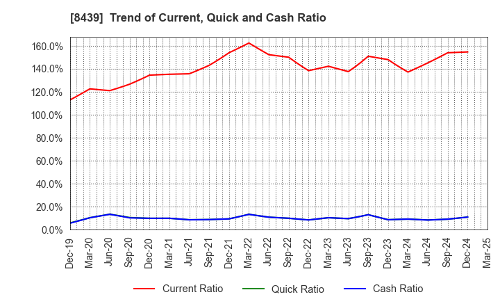 8439 Tokyo Century Corporation: Trend of Current, Quick and Cash Ratio