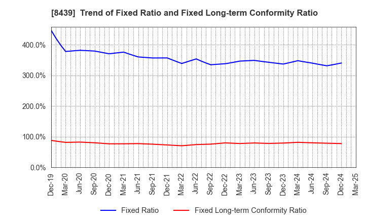 8439 Tokyo Century Corporation: Trend of Fixed Ratio and Fixed Long-term Conformity Ratio