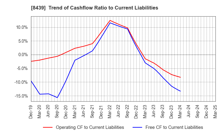 8439 Tokyo Century Corporation: Trend of Cashflow Ratio to Current Liabilities