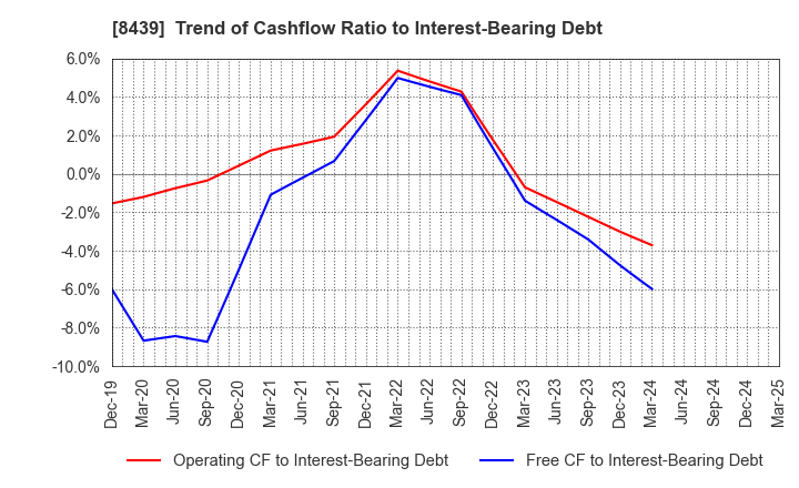 8439 Tokyo Century Corporation: Trend of Cashflow Ratio to Interest-Bearing Debt