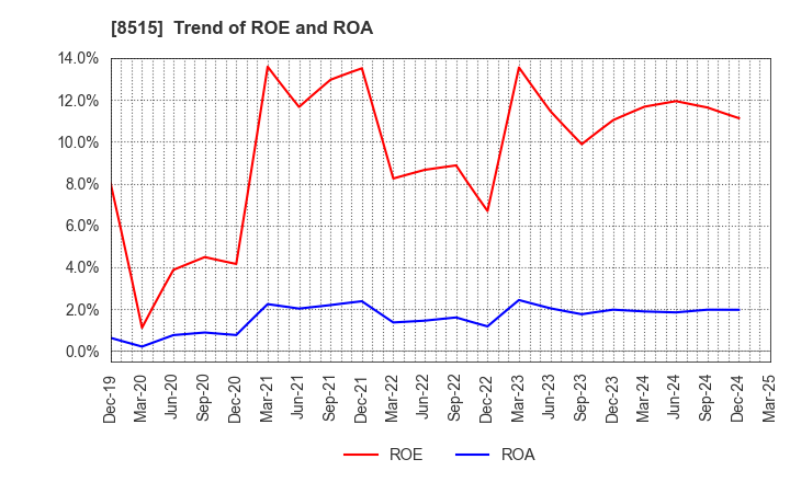 8515 AIFUL CORPORATION: Trend of ROE and ROA