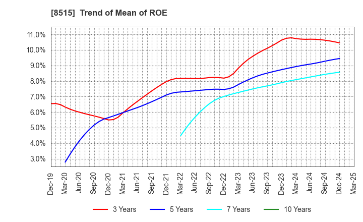 8515 AIFUL CORPORATION: Trend of Mean of ROE