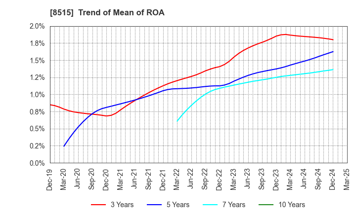 8515 AIFUL CORPORATION: Trend of Mean of ROA