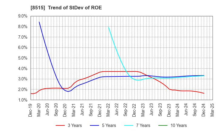 8515 AIFUL CORPORATION: Trend of StDev of ROE