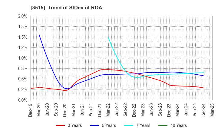 8515 AIFUL CORPORATION: Trend of StDev of ROA