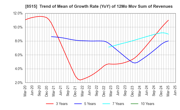 8515 AIFUL CORPORATION: Trend of Mean of Growth Rate (YoY) of 12Mo Mov Sum of Revenues