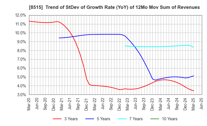 8515 AIFUL CORPORATION: Trend of StDev of Growth Rate (YoY) of 12Mo Mov Sum of Revenues