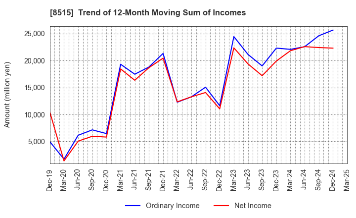 8515 AIFUL CORPORATION: Trend of 12-Month Moving Sum of Incomes