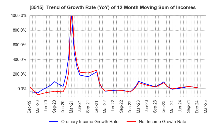 8515 AIFUL CORPORATION: Trend of Growth Rate (YoY) of 12-Month Moving Sum of Incomes