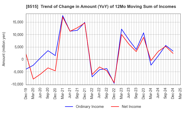 8515 AIFUL CORPORATION: Trend of Change in Amount (YoY) of 12Mo Moving Sum of Incomes