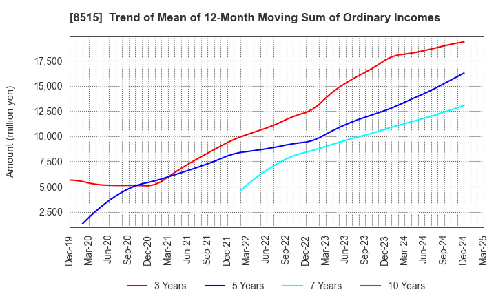 8515 AIFUL CORPORATION: Trend of Mean of 12-Month Moving Sum of Ordinary Incomes