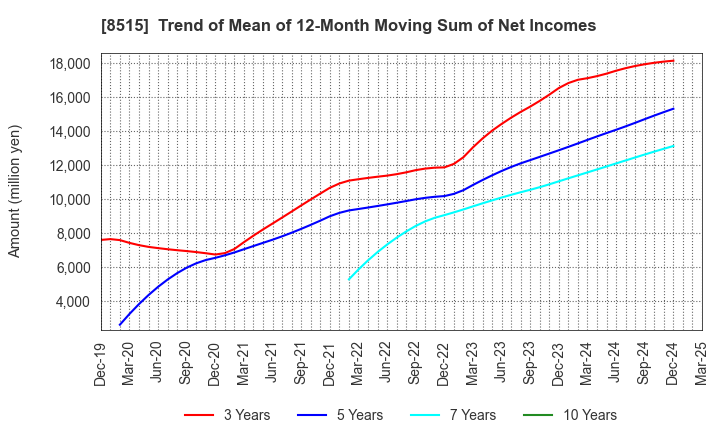 8515 AIFUL CORPORATION: Trend of Mean of 12-Month Moving Sum of Net Incomes