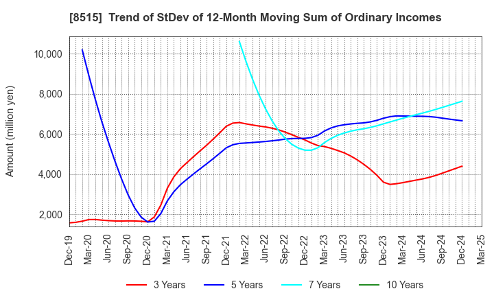 8515 AIFUL CORPORATION: Trend of StDev of 12-Month Moving Sum of Ordinary Incomes