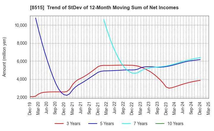 8515 AIFUL CORPORATION: Trend of StDev of 12-Month Moving Sum of Net Incomes