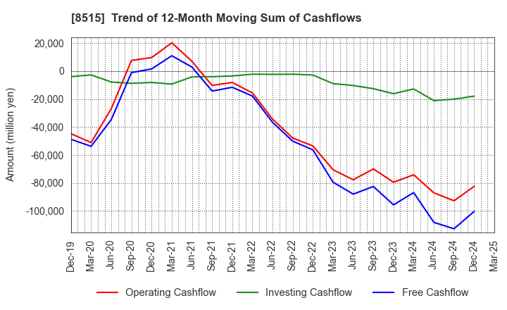 8515 AIFUL CORPORATION: Trend of 12-Month Moving Sum of Cashflows