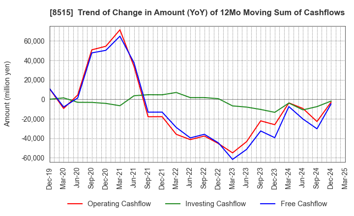 8515 AIFUL CORPORATION: Trend of Change in Amount (YoY) of 12Mo Moving Sum of Cashflows