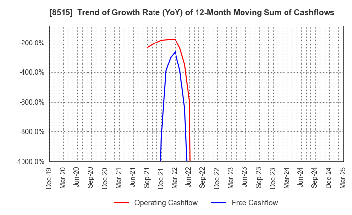 8515 AIFUL CORPORATION: Trend of Growth Rate (YoY) of 12-Month Moving Sum of Cashflows
