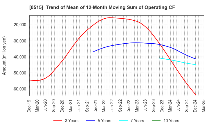 8515 AIFUL CORPORATION: Trend of Mean of 12-Month Moving Sum of Operating CF