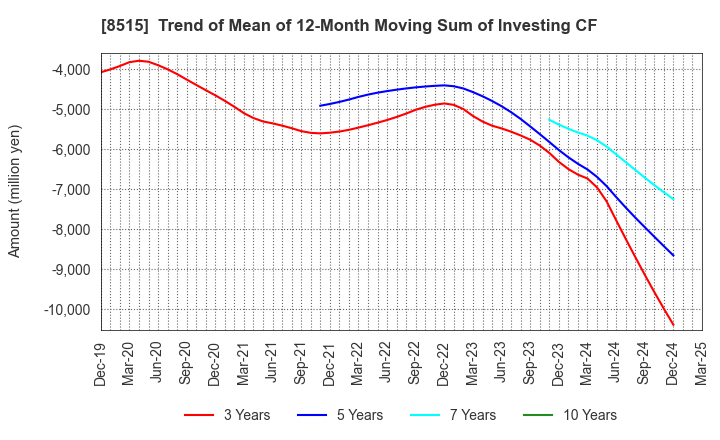 8515 AIFUL CORPORATION: Trend of Mean of 12-Month Moving Sum of Investing CF