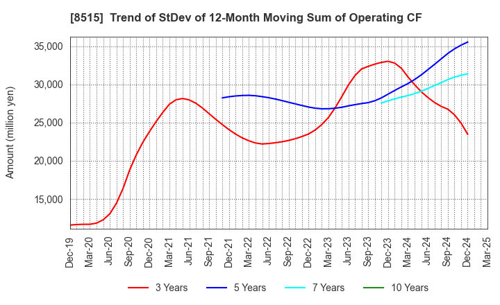 8515 AIFUL CORPORATION: Trend of StDev of 12-Month Moving Sum of Operating CF