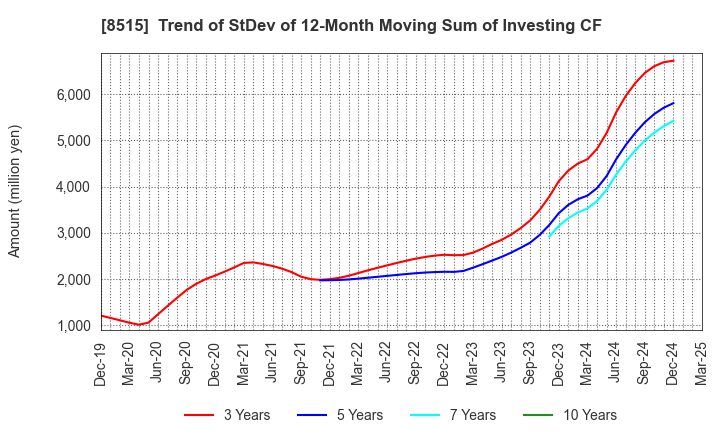 8515 AIFUL CORPORATION: Trend of StDev of 12-Month Moving Sum of Investing CF