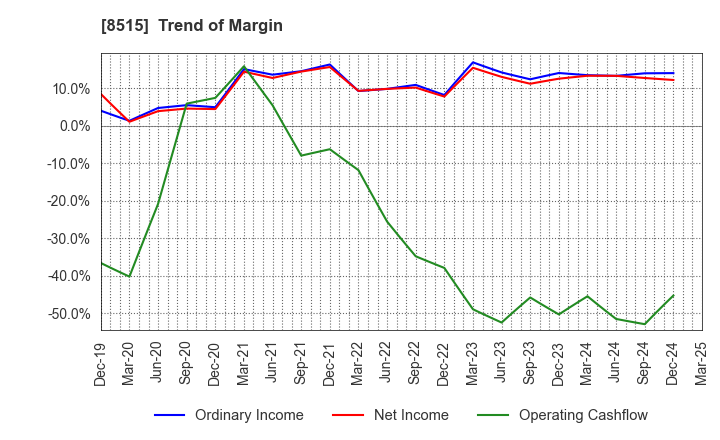 8515 AIFUL CORPORATION: Trend of Margin