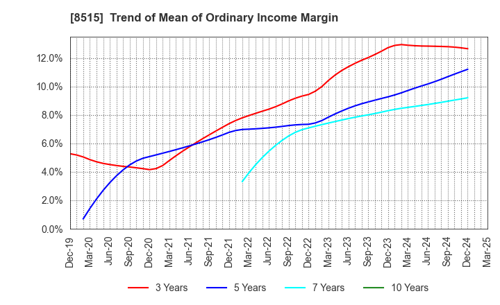 8515 AIFUL CORPORATION: Trend of Mean of Ordinary Income Margin