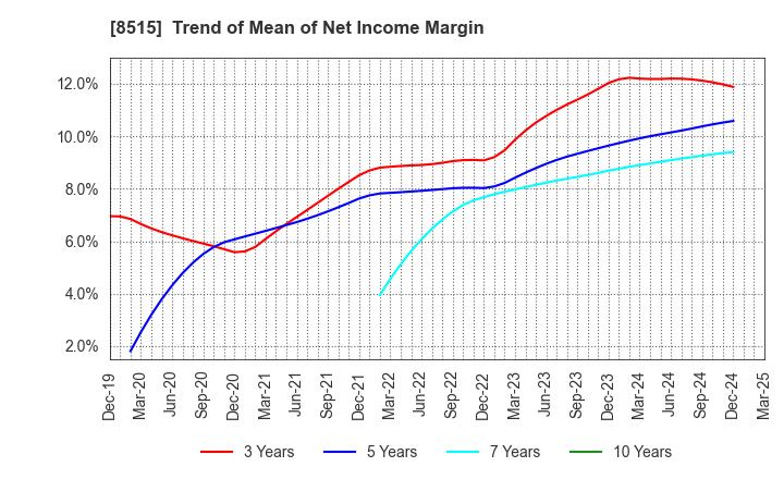 8515 AIFUL CORPORATION: Trend of Mean of Net Income Margin