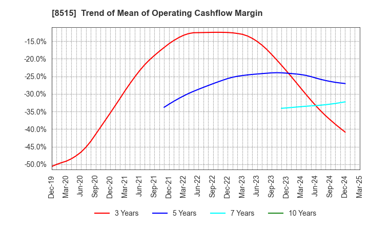 8515 AIFUL CORPORATION: Trend of Mean of Operating Cashflow Margin