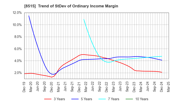 8515 AIFUL CORPORATION: Trend of StDev of Ordinary Income Margin