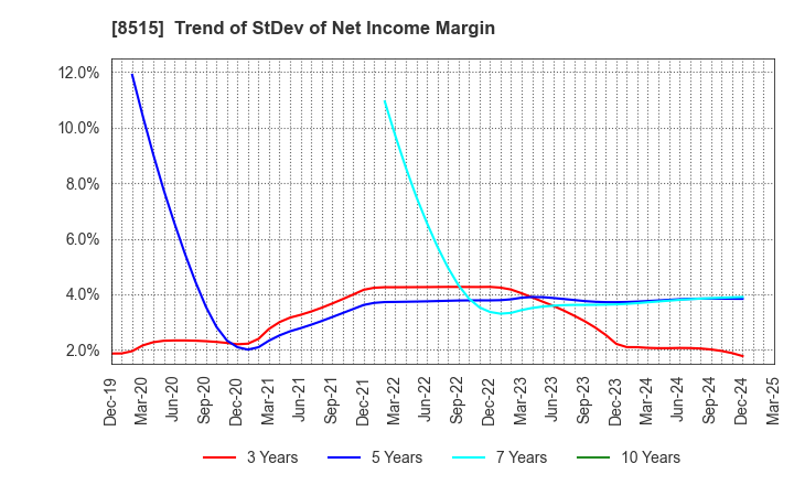 8515 AIFUL CORPORATION: Trend of StDev of Net Income Margin